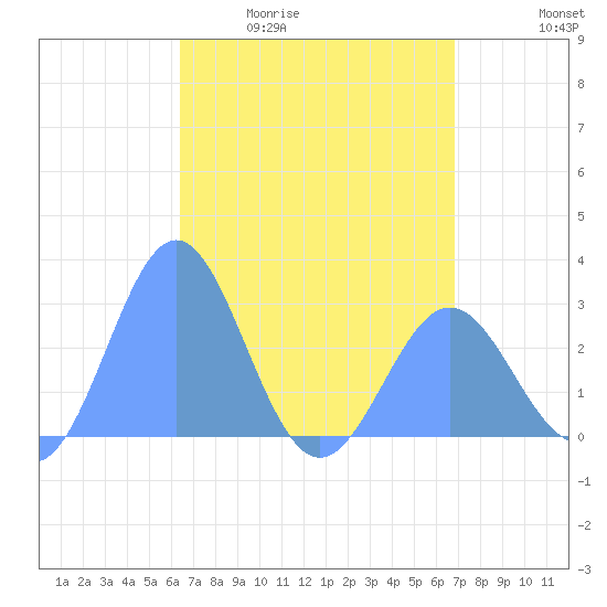 Wotje Atoll tide chart for Tuesday, April 21, 2026