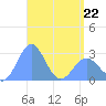 Wotje Atoll tide chart for Wednesday, April 22, 2026