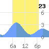 Wotje Atoll tide chart for Thursday, April 23, 2026