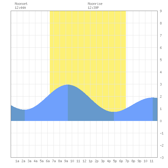 Wotje Atoll tide chart for Friday, April 24, 2026