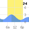 Wotje Atoll tide chart for Friday, April 24, 2026