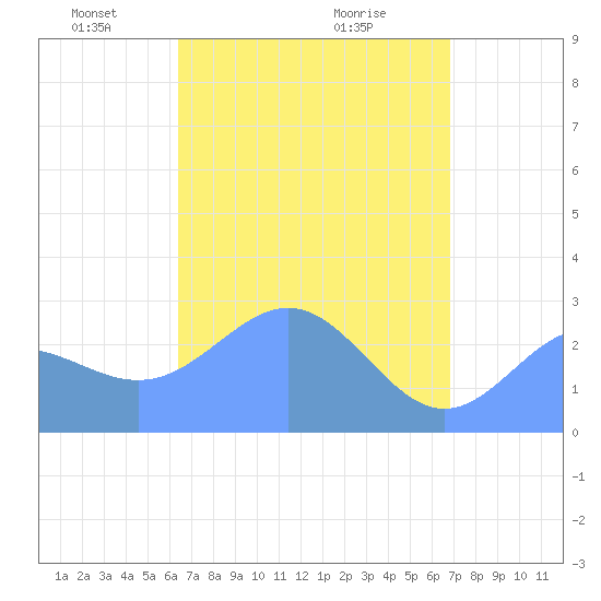 Wotje Atoll tide chart for Saturday, April 25, 2026