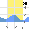 Wotje Atoll tide chart for Saturday, April 25, 2026