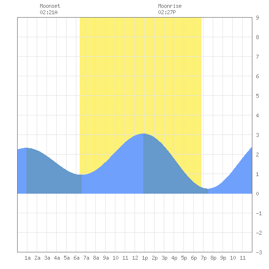Wotje Atoll tide chart for Sunday, April 26, 2026