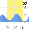 Wotje Atoll tide chart for Monday, April 27, 2026