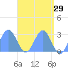 Wotje Atoll tide chart for Wednesday, April 29, 2026