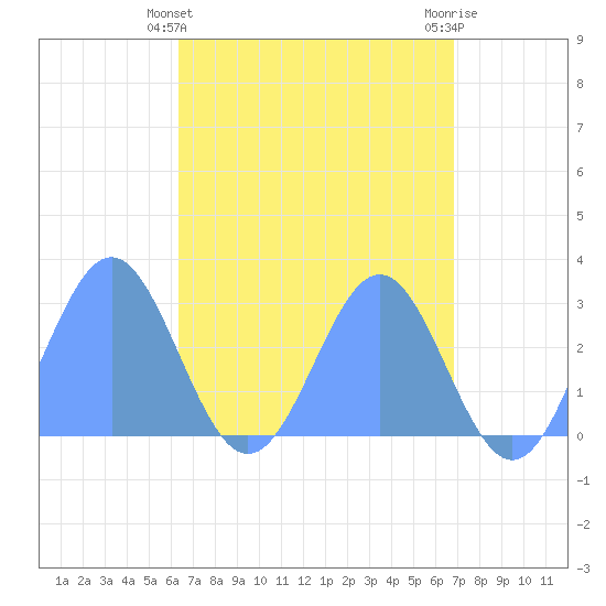 Wotje Atoll tide chart for Thursday, April 30, 2026