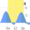 Wotje Atoll tide chart for Friday, April 3, 2026
