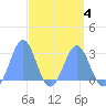 Wotje Atoll tide chart for Saturday, April 4, 2026