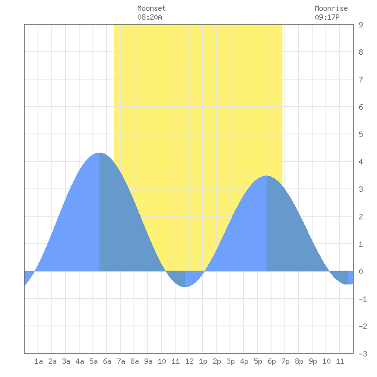Wotje Atoll tide chart for Sunday, April 5, 2026
