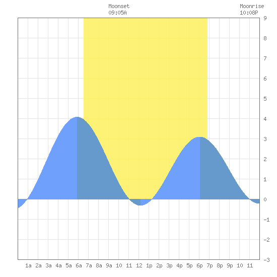 Wotje Atoll tide chart for Monday, April 6, 2026