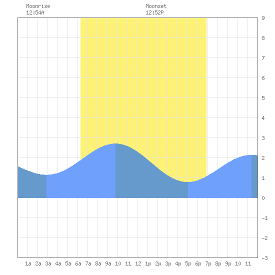 Wotje Atoll tide chart for Sunday, May 10, 2026