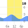 Wotje Atoll tide chart for Sunday, May 10, 2026
