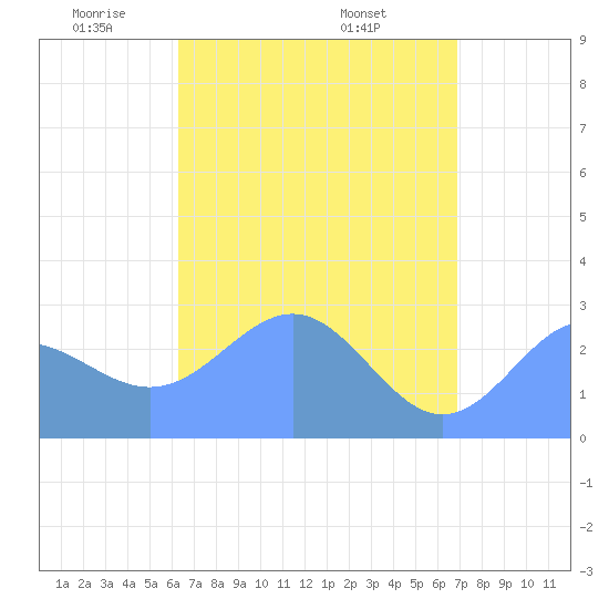 Wotje Atoll tide chart for Monday, May 11, 2026
