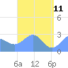 Wotje Atoll tide chart for Monday, May 11, 2026
