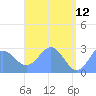 Wotje Atoll tide chart for Tuesday, May 12, 2026