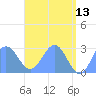 Wotje Atoll tide chart for Wednesday, May 13, 2026