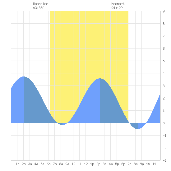 Wotje Atoll tide chart for Thursday, May 14, 2026