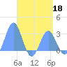 Wotje Atoll tide chart for Monday, May 18, 2026