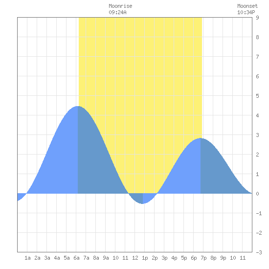 Wotje Atoll tide chart for Wednesday, May 20, 2026