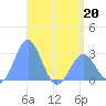 Wotje Atoll tide chart for Wednesday, May 20, 2026