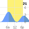 Wotje Atoll tide chart for Thursday, May 21, 2026