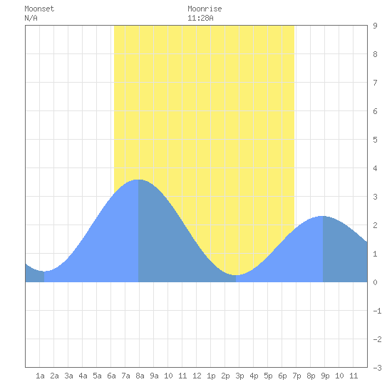 Wotje Atoll tide chart for Friday, May 22, 2026