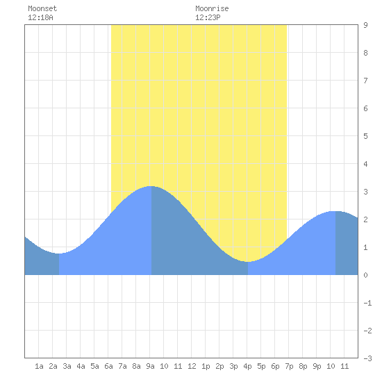 Wotje Atoll tide chart for Saturday, May 23, 2026