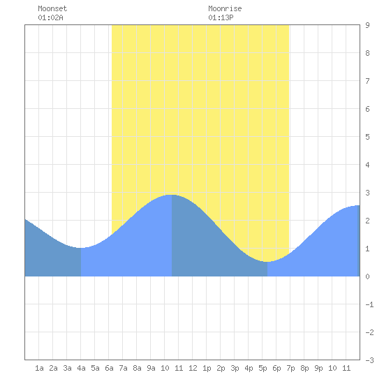 Wotje Atoll tide chart for Sunday, May 24, 2026