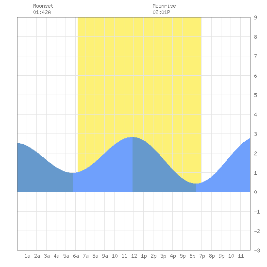 Wotje Atoll tide chart for Monday, May 25, 2026