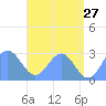 Wotje Atoll tide chart for Wednesday, May 27, 2026