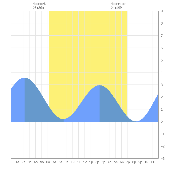 Wotje Atoll tide chart for Thursday, May 28, 2026