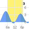 Wotje Atoll tide chart for Sunday, May 3, 2026
