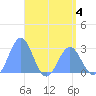 Wotje Atoll tide chart for Monday, May 4, 2026