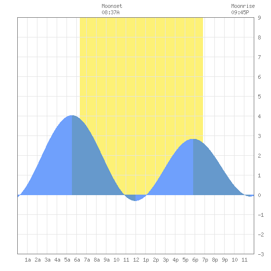 Wotje Atoll tide chart for Tuesday, May 5, 2026