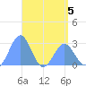 Wotje Atoll tide chart for Tuesday, May 5, 2026