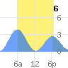 Wotje Atoll tide chart for Wednesday, May 6, 2026