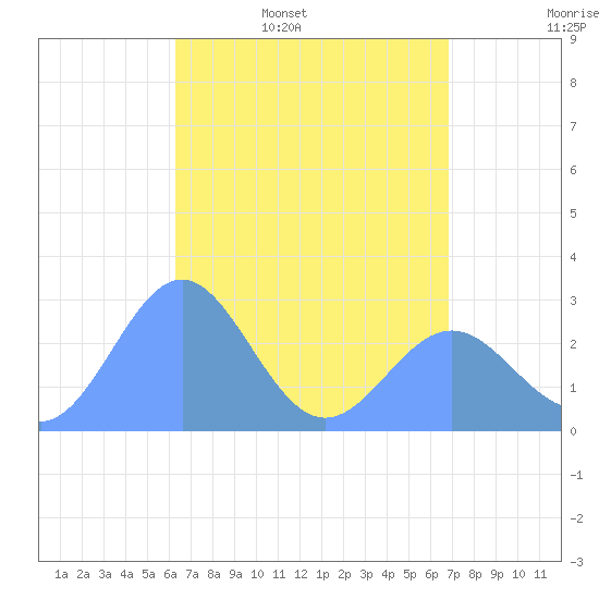 Wotje Atoll tide chart for Thursday, May 7, 2026