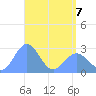Wotje Atoll tide chart for Thursday, May 7, 2026