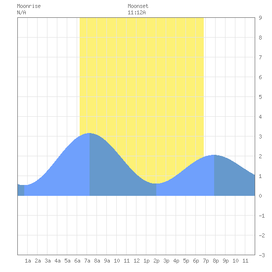Wotje Atoll tide chart for Friday, May 8, 2026