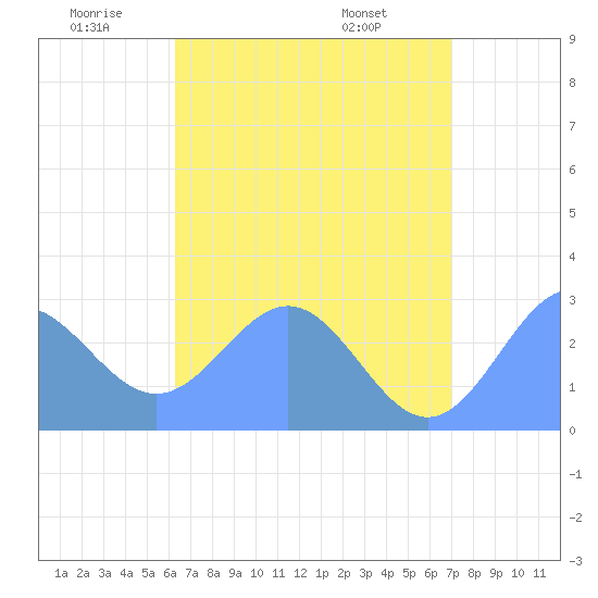 Wotje Atoll tide chart for Wednesday, June 10, 2026