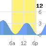 Wotje Atoll tide chart for Friday, June 12, 2026