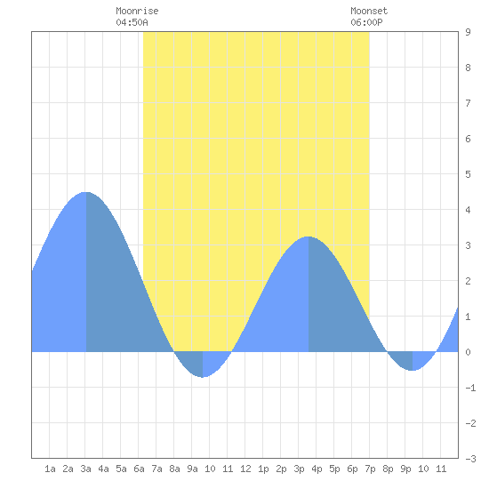Wotje Atoll tide chart for Sunday, June 14, 2026
