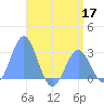 Wotje Atoll tide chart for Wednesday, June 17, 2026