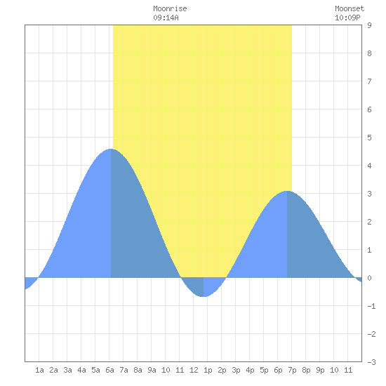 Wotje Atoll tide chart for Thursday, June 18, 2026