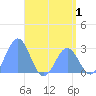 Wotje Atoll tide chart for Monday, June 1, 2026