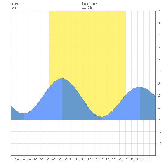 Wotje Atoll tide chart for Sunday, June 21, 2026