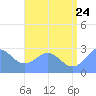 Wotje Atoll tide chart for Wednesday, June 24, 2026