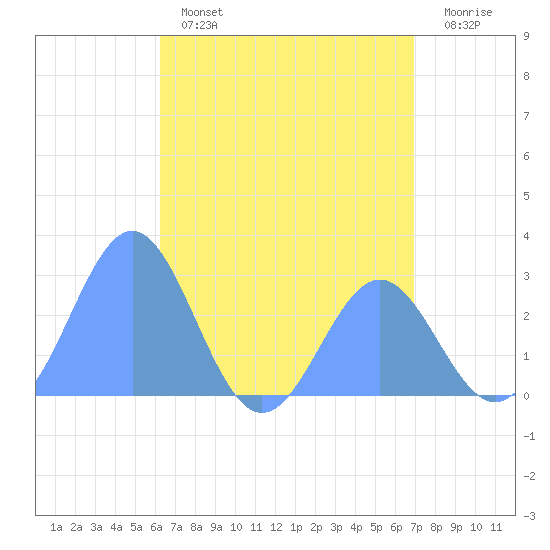 Wotje Atoll tide chart for Tuesday, June 2, 2026