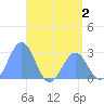 Wotje Atoll tide chart for Tuesday, June 2, 2026
